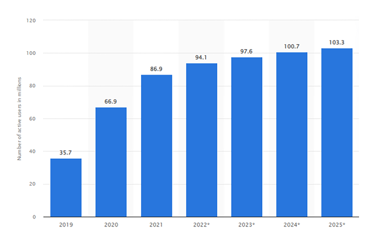 us-tiktok-users-2019-2025-chart
